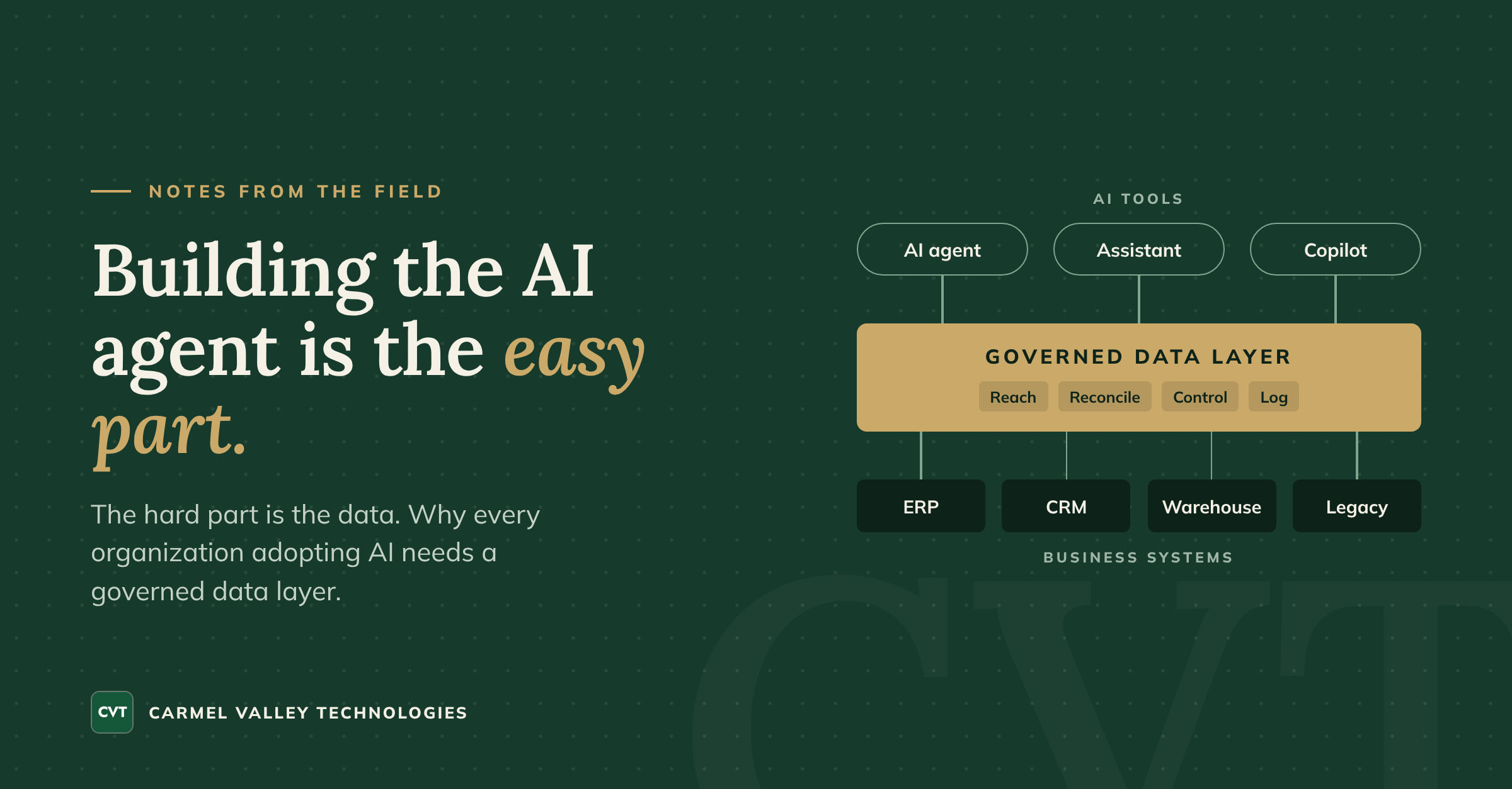 AI tools connect through a governed data layer to business systems like ERP, CRM, the data warehouse and legacy systems.